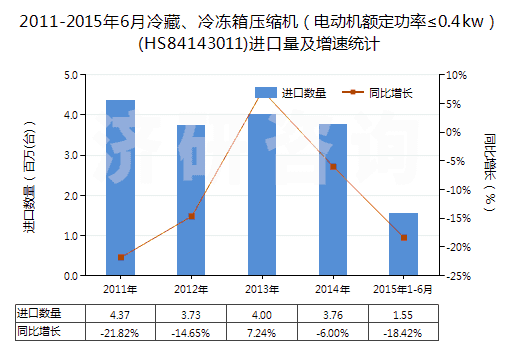 2011-2015年6月冷藏、冷凍箱壓縮機(jī)（電動(dòng)機(jī)額定功率≤0.4kw）(HS84143011)進(jìn)口量及增速統(tǒng)計(jì)